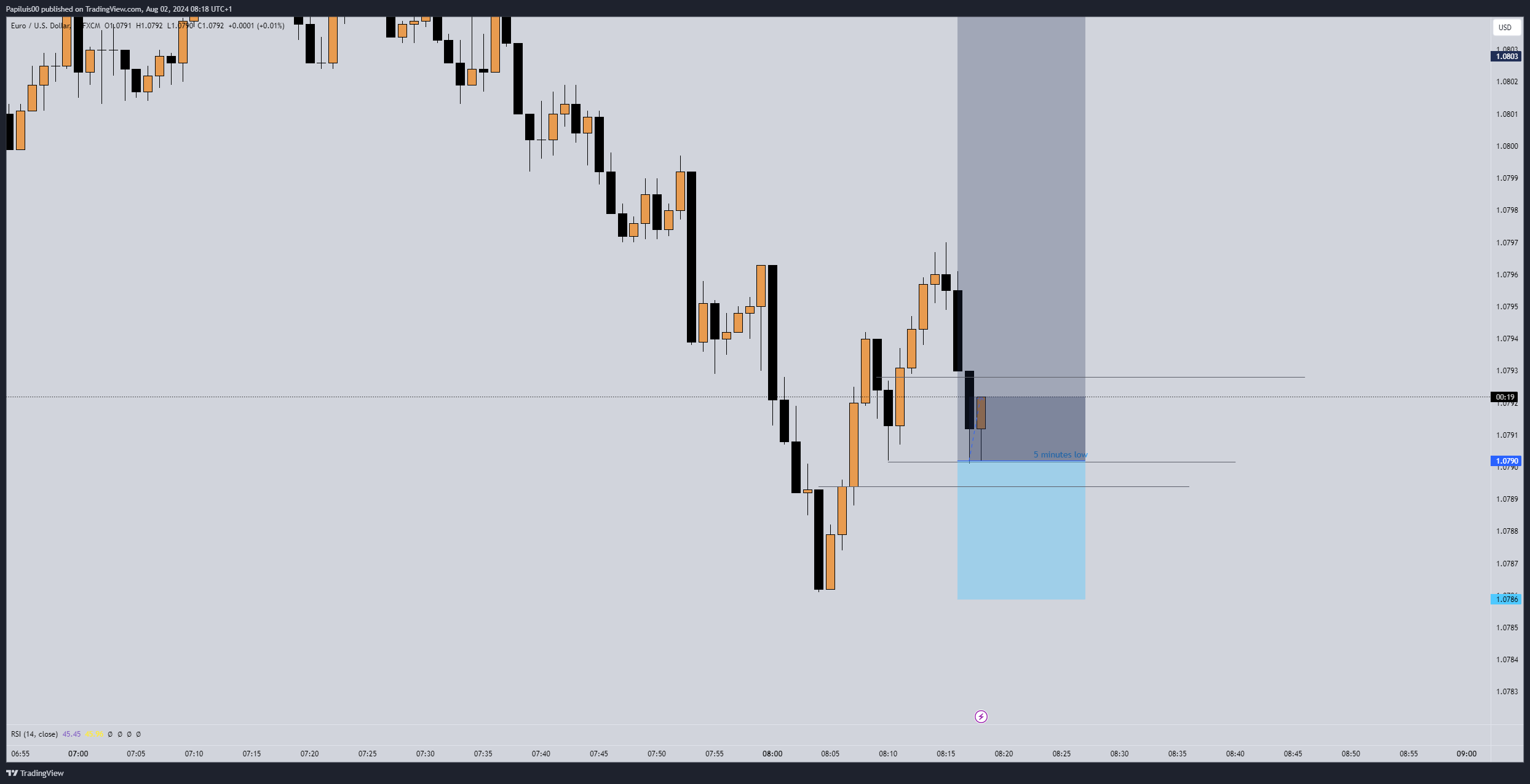 EUR/USD chart before